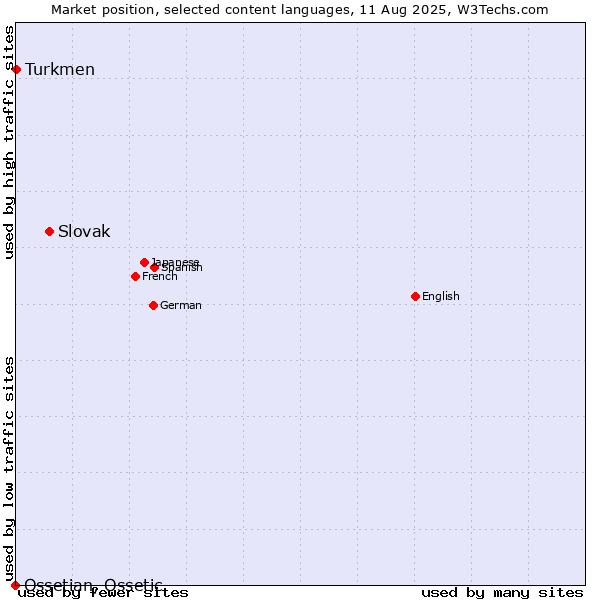 Market position of Slovak vs. Turkmen vs. Ossetian, Ossetic