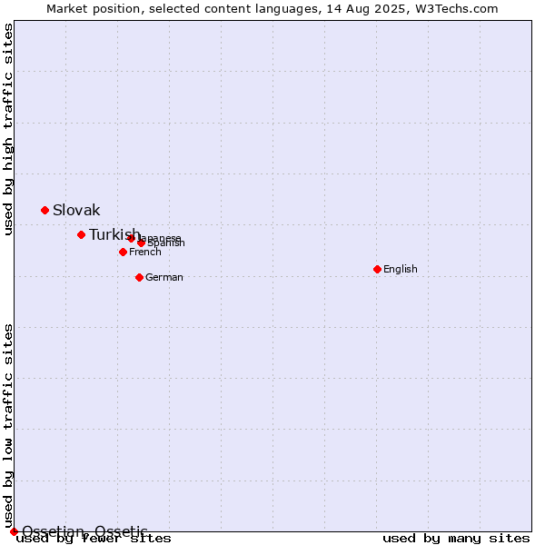 Market position of Turkish vs. Slovak vs. Ossetian, Ossetic