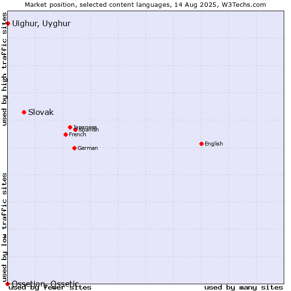 Market position of Slovak vs. Uighur, Uyghur vs. Ossetian, Ossetic