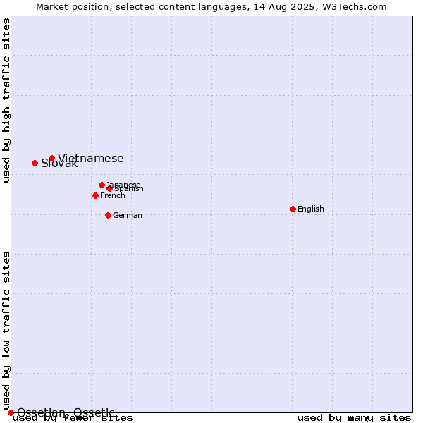 Market position of Vietnamese vs. Slovak vs. Ossetian, Ossetic
