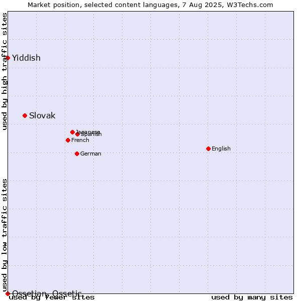 Market position of Slovak vs. Yiddish vs. Ossetian, Ossetic