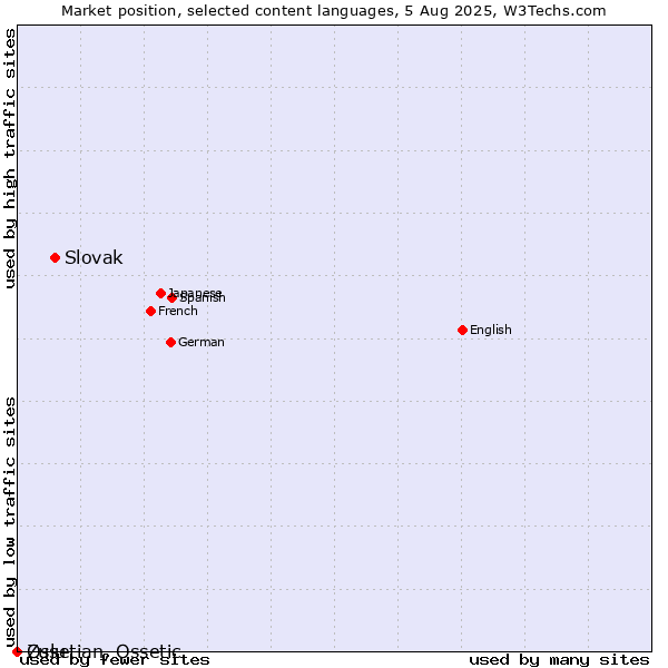 Market position of Slovak vs. Zulu vs. Ossetian, Ossetic