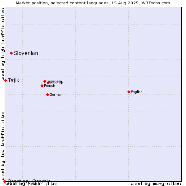 Market position of Slovenian vs. Tajik vs. Ossetian, Ossetic