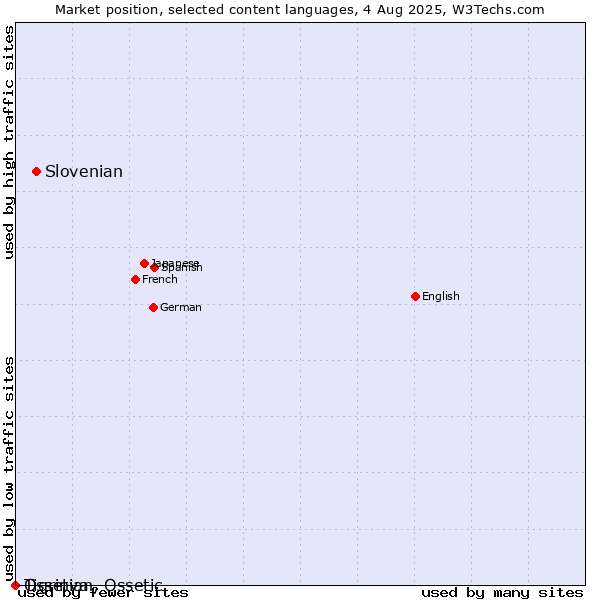 Market position of Slovenian vs. Tigrinya vs. Ossetian, Ossetic