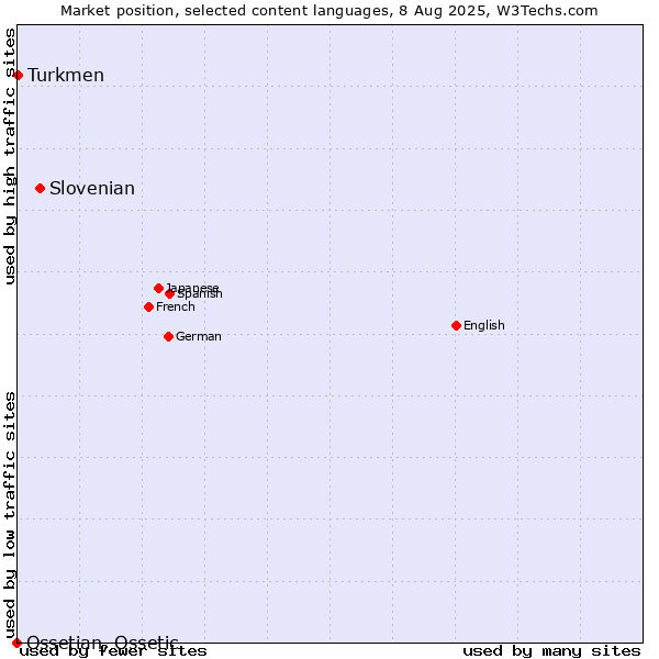 Market position of Slovenian vs. Turkmen vs. Ossetian, Ossetic