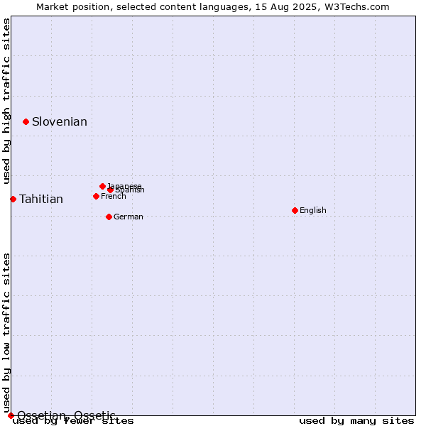 Market position of Slovenian vs. Tahitian vs. Ossetian, Ossetic