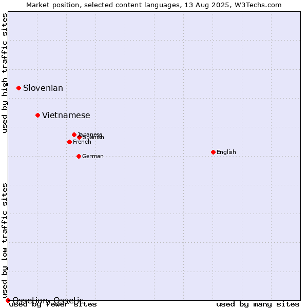 Market position of Vietnamese vs. Slovenian vs. Ossetian, Ossetic