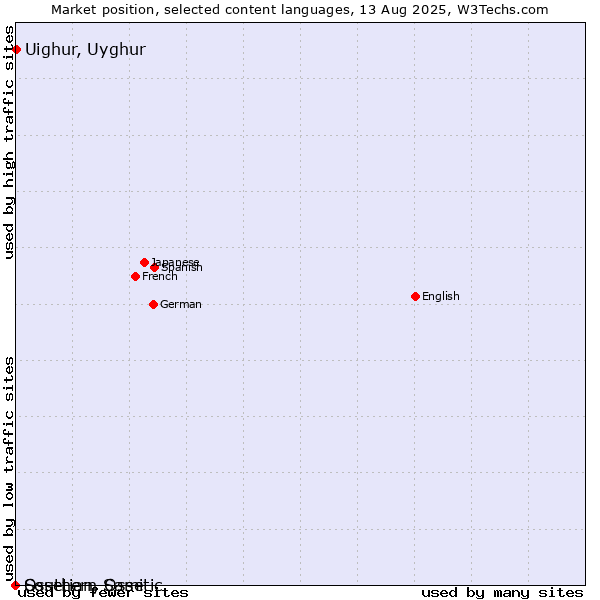 Market position of Uighur, Uyghur vs. Ossetian, Ossetic vs. Southern Sami
