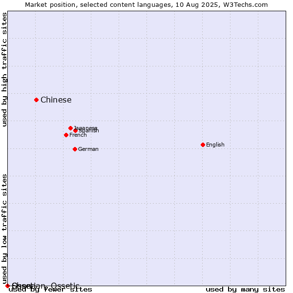 Market position of Chinese vs. Shona vs. Ossetian, Ossetic