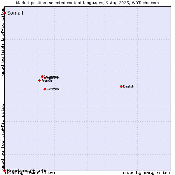 Market position of Somali vs. Sundanese vs. Ossetian, Ossetic