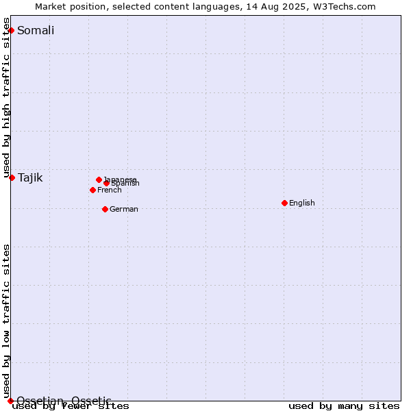 Market position of Tajik vs. Somali vs. Ossetian, Ossetic