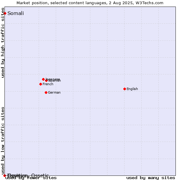 Market position of Somali vs. Tigrinya vs. Ossetian, Ossetic