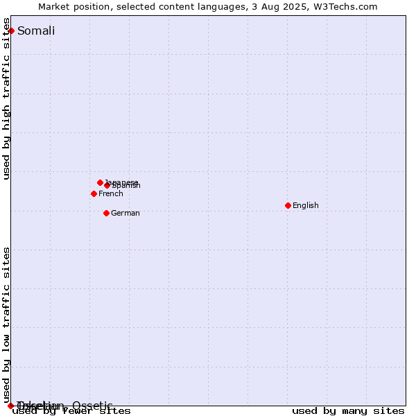 Market position of Somali vs. Ossetian, Ossetic vs. Tokelau