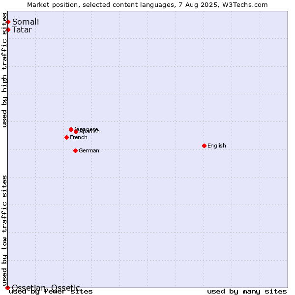 Market position of Tatar vs. Somali vs. Ossetian, Ossetic