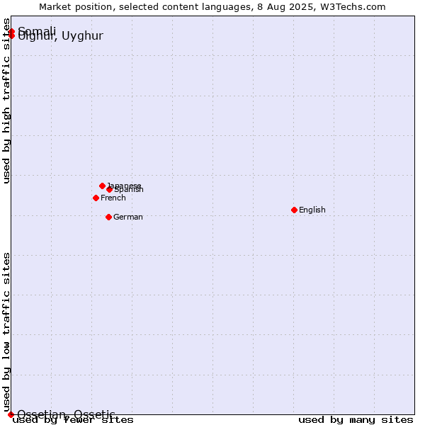 Market position of Somali vs. Uighur, Uyghur vs. Ossetian, Ossetic