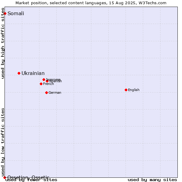 Market position of Ukrainian vs. Somali vs. Ossetian, Ossetic