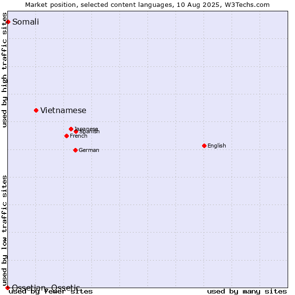 Market position of Vietnamese vs. Somali vs. Ossetian, Ossetic
