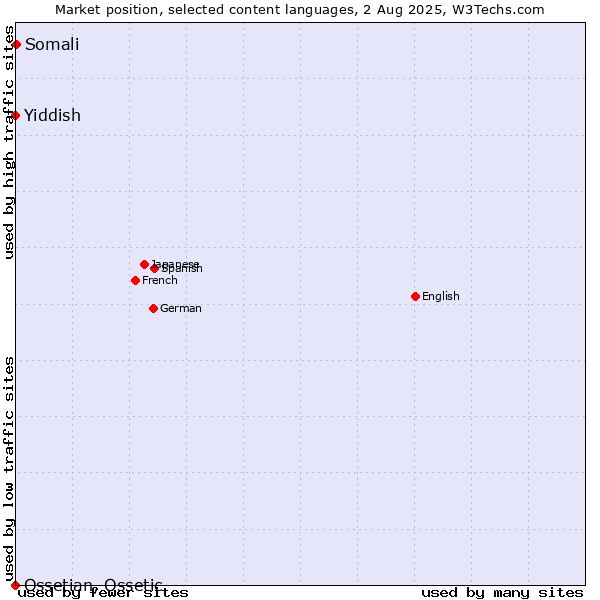 Market position of Somali vs. Yiddish vs. Ossetian, Ossetic