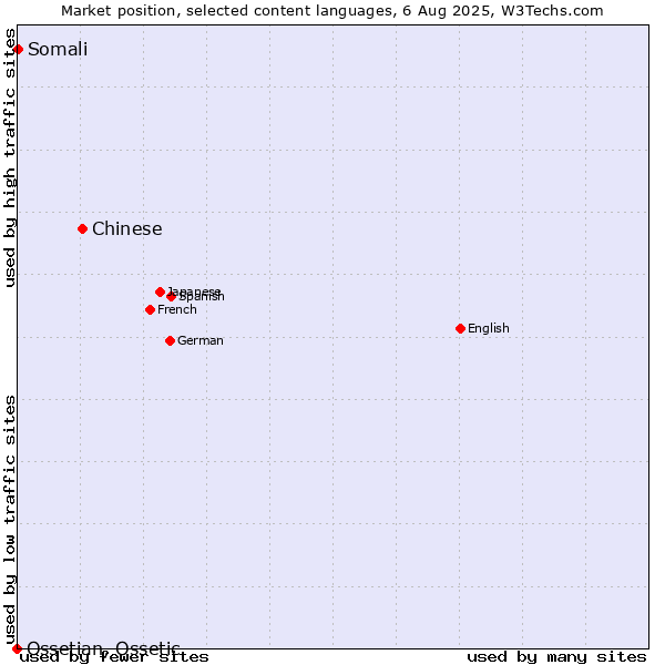Market position of Chinese vs. Somali vs. Ossetian, Ossetic