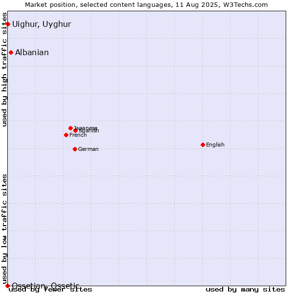 Market position of Albanian vs. Uighur, Uyghur vs. Ossetian, Ossetic