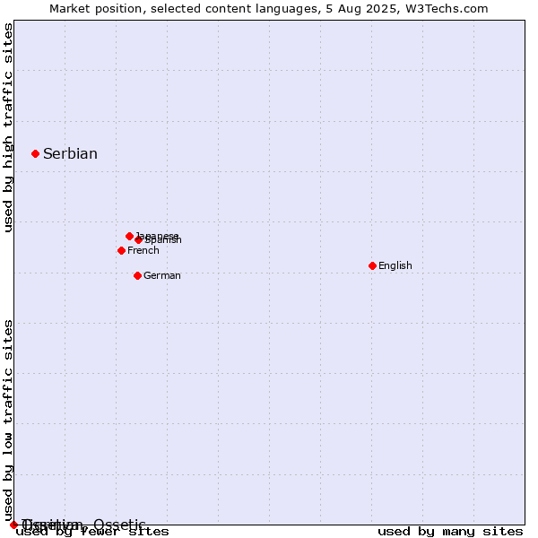 Market position of Serbian vs. Tigrinya vs. Ossetian, Ossetic