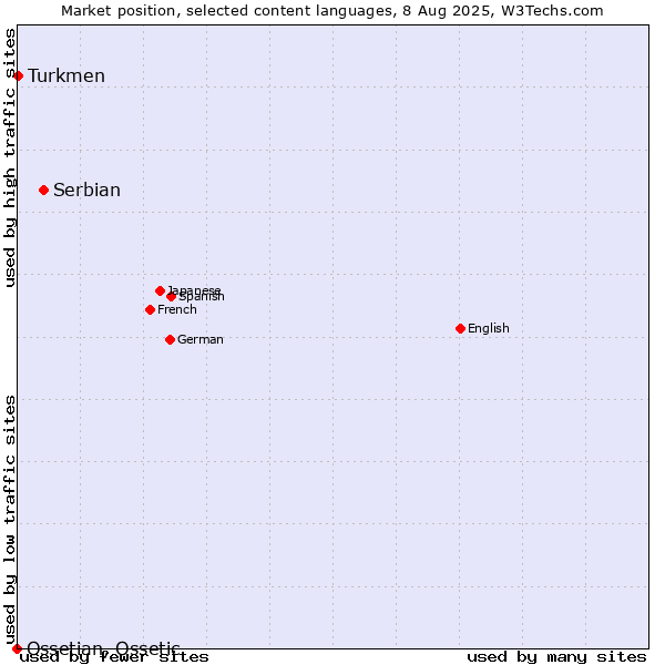 Market position of Serbian vs. Turkmen vs. Ossetian, Ossetic