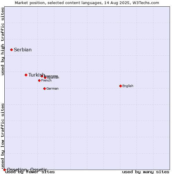 Market position of Turkish vs. Serbian vs. Ossetian, Ossetic