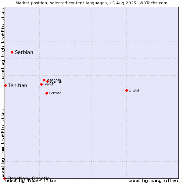 Market position of Serbian vs. Tahitian vs. Ossetian, Ossetic