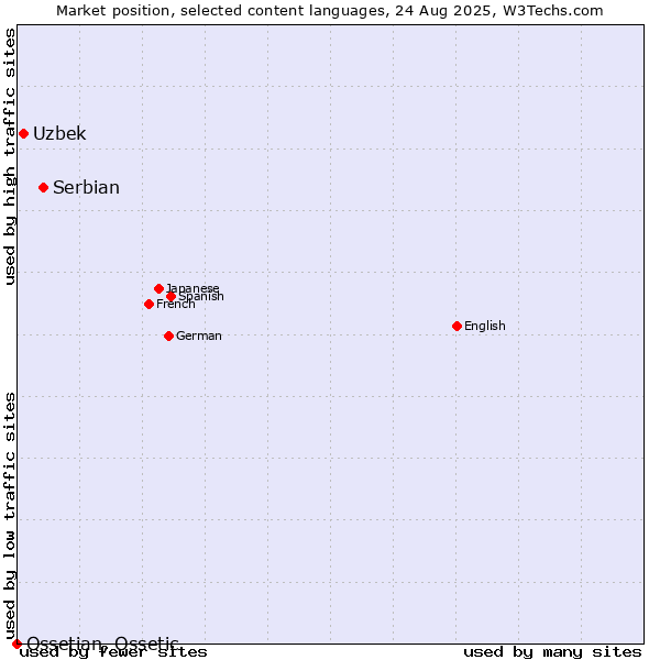 Market position of Serbian vs. Uzbek vs. Ossetian, Ossetic