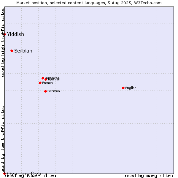 Market position of Serbian vs. Yiddish vs. Ossetian, Ossetic