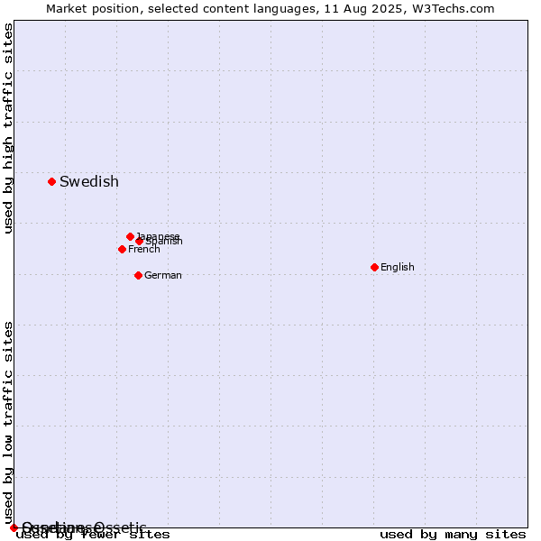 Market position of Swedish vs. Sundanese vs. Ossetian, Ossetic
