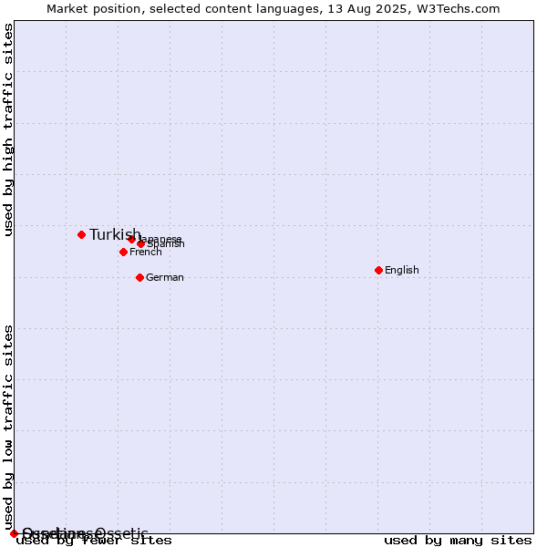 Market position of Turkish vs. Sundanese vs. Ossetian, Ossetic