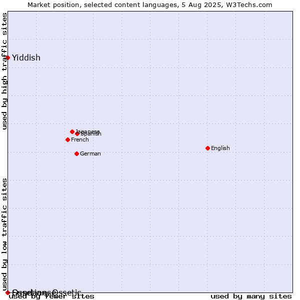 Market position of Yiddish vs. Sundanese vs. Ossetian, Ossetic