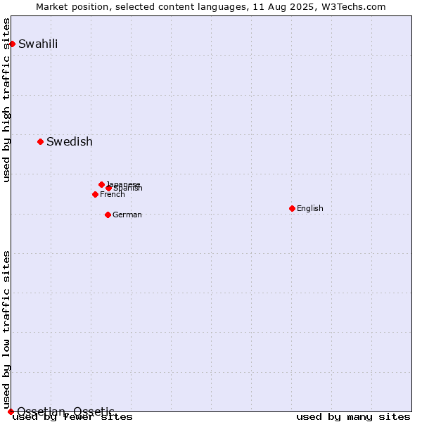 Market position of Swedish vs. Swahili vs. Ossetian, Ossetic