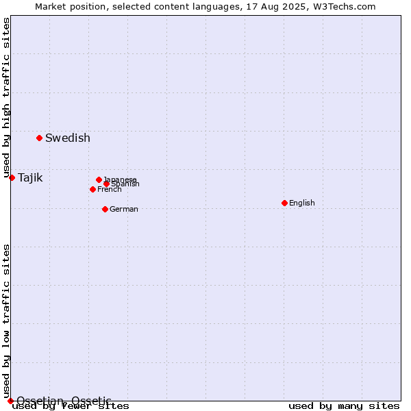 Market position of Swedish vs. Tajik vs. Ossetian, Ossetic