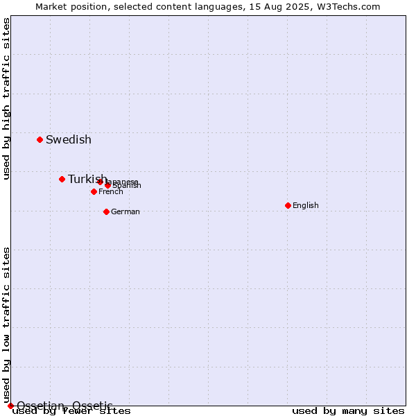 Market position of Turkish vs. Swedish vs. Ossetian, Ossetic