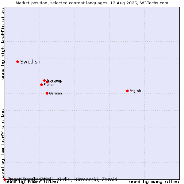 Market position of Swedish vs. Ossetian, Ossetic vs. Zaza, Dimili, Dimli, Kirdki, Kirmanjki, Zazaki