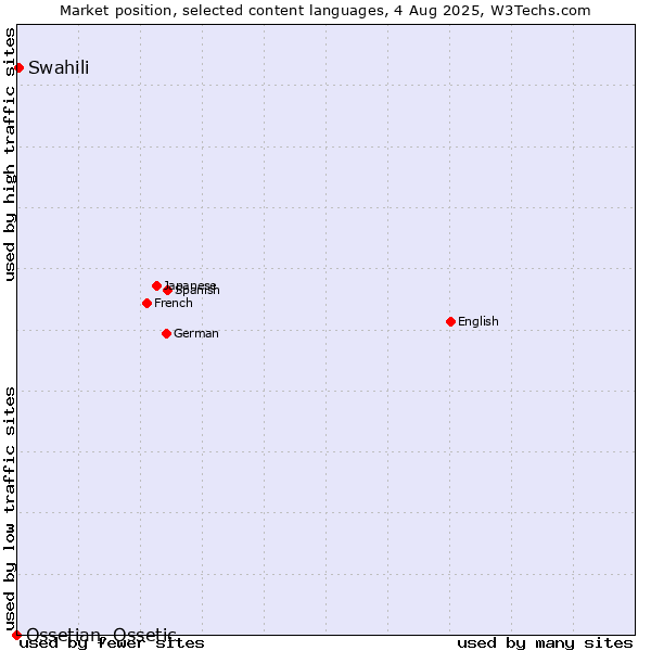 Market position of Swahili vs. Ossetian, Ossetic