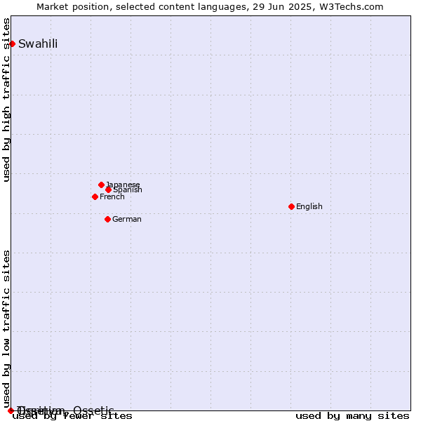 Market position of Swahili vs. Tigrinya vs. Ossetian, Ossetic