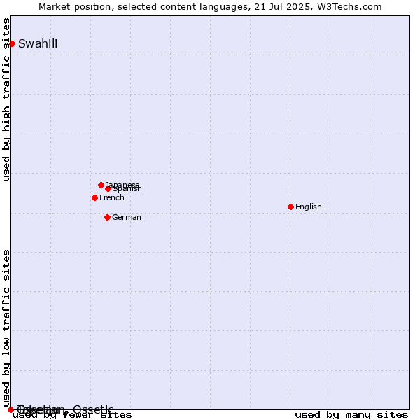Market position of Swahili vs. Ossetian, Ossetic vs. Tokelau