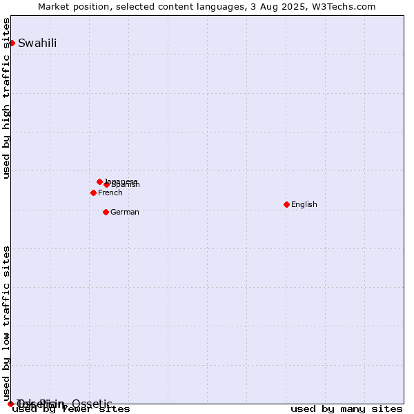 Market position of Swahili vs. Ossetian, Ossetic vs. Tok Pisin