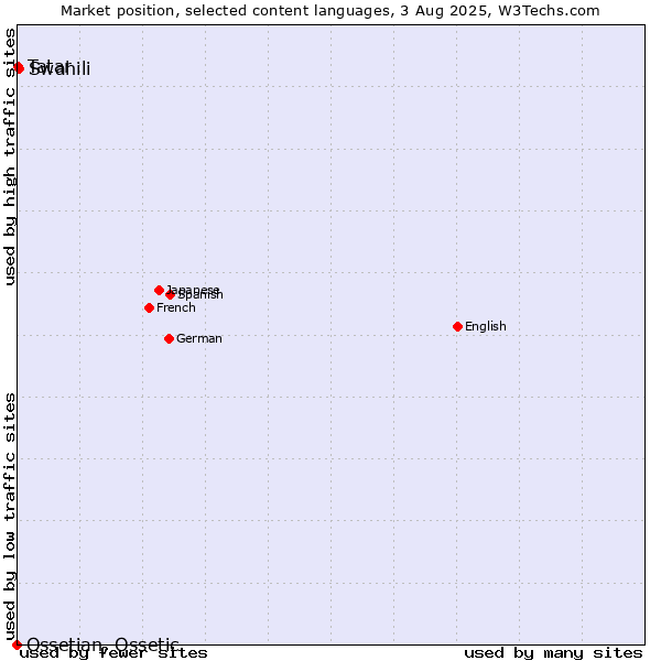 Market position of Swahili vs. Tatar vs. Ossetian, Ossetic
