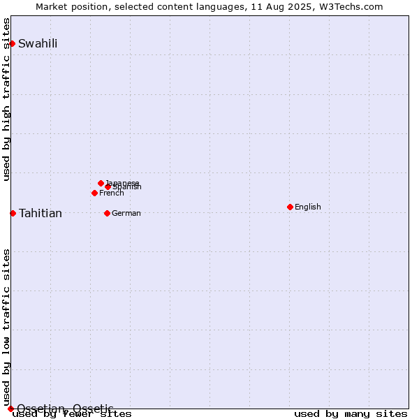 Market position of Tahitian vs. Swahili vs. Ossetian, Ossetic