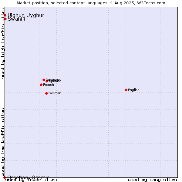 Market position of Swahili vs. Uighur, Uyghur vs. Ossetian, Ossetic