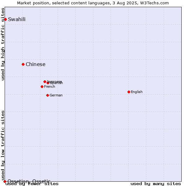 Market position of Chinese vs. Swahili vs. Ossetian, Ossetic
