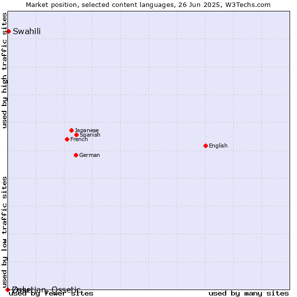 Market position of Swahili vs. Zulu vs. Ossetian, Ossetic