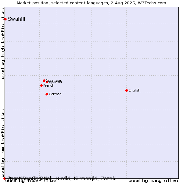 Market position of Swahili vs. Ossetian, Ossetic vs. Zaza, Dimili, Dimli, Kirdki, Kirmanjki, Zazaki