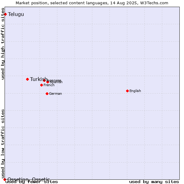 Market position of Turkish vs. Telugu vs. Ossetian, Ossetic