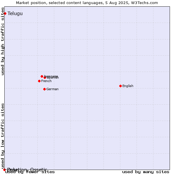 Market position of Telugu vs. Zulu vs. Ossetian, Ossetic