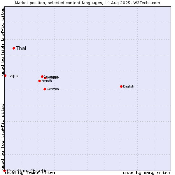 Market position of Thai vs. Tajik vs. Ossetian, Ossetic